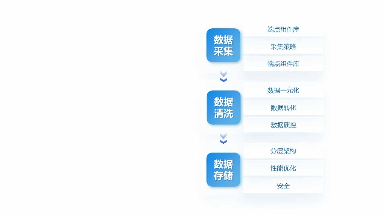 多源数据智能治理