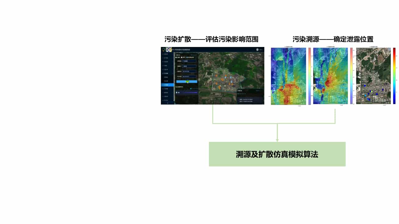 污染溯源与扩散模拟