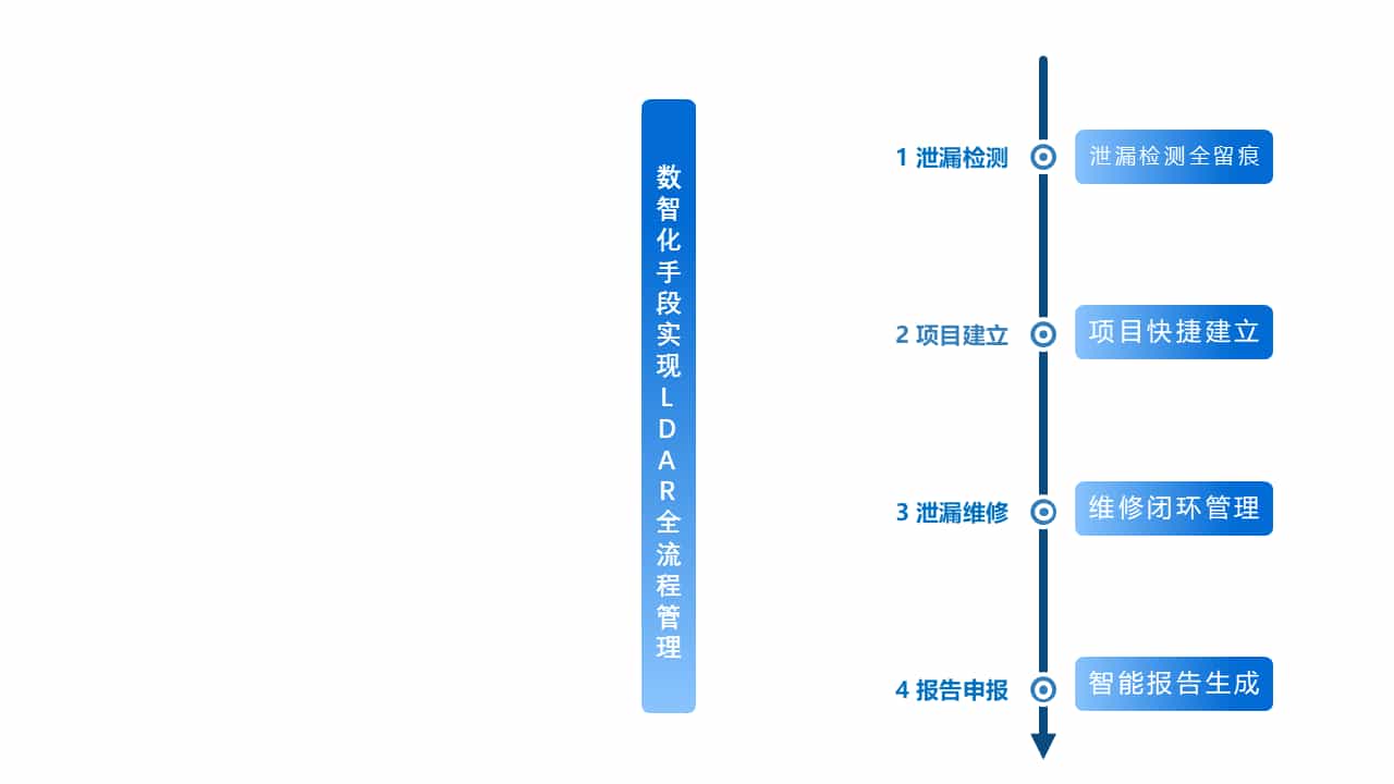 LDAR全流程闭环管理